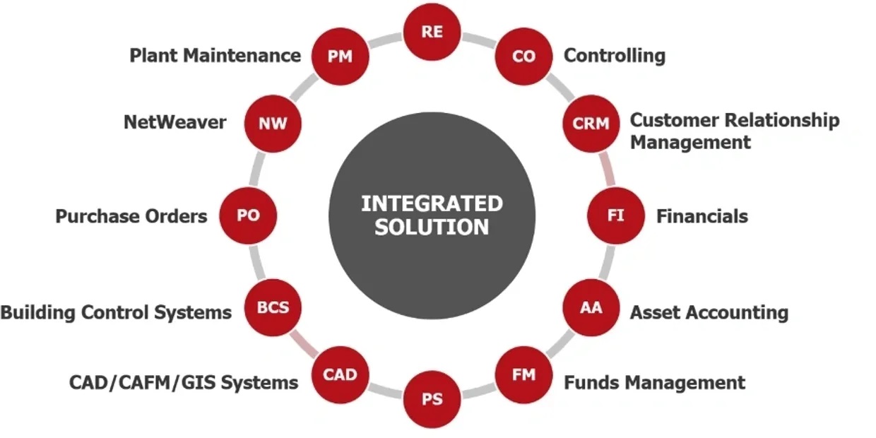 Benefits of using SAP RE-FX