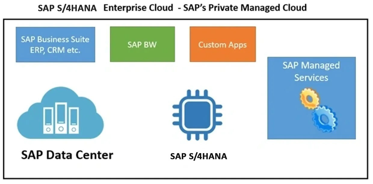 Sap Hana