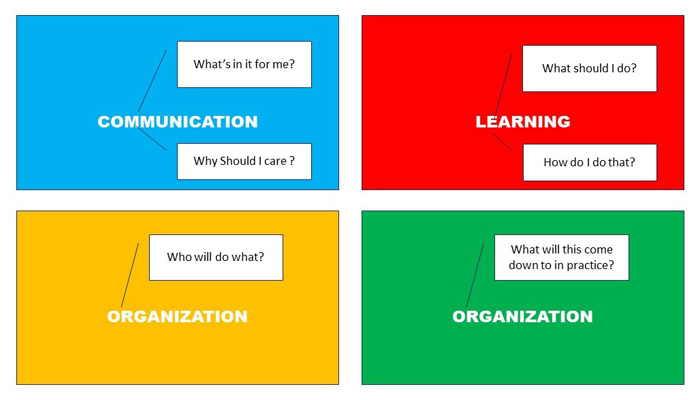 The Imperative Role of Change Management in ERP Implementation